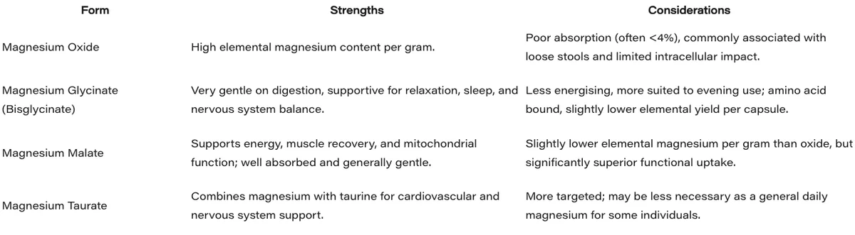 After: "Form", "Strengths" and "Considerations"